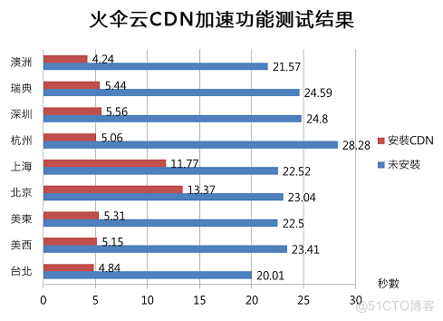 CDN网站加速_存取时间_02