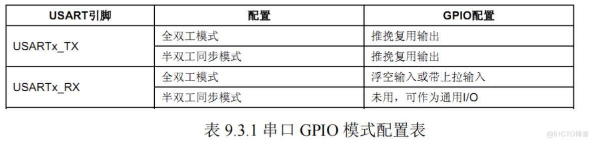 【STM32F1】USART学习笔记_STM32_02