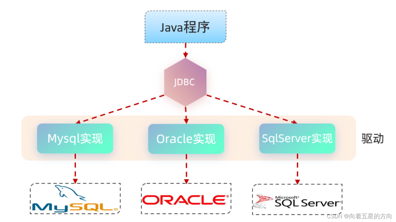 Javaweb之JDBC的详细解析_SQL