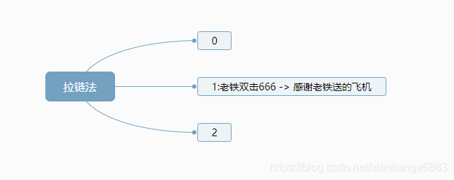 什么是哈希，哈希表，哈希函数，哈希碰撞？_数据