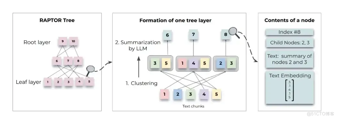 从原理到实践，GraphRAG 如何提升 LLM 的摘要总结能力？_Data_02