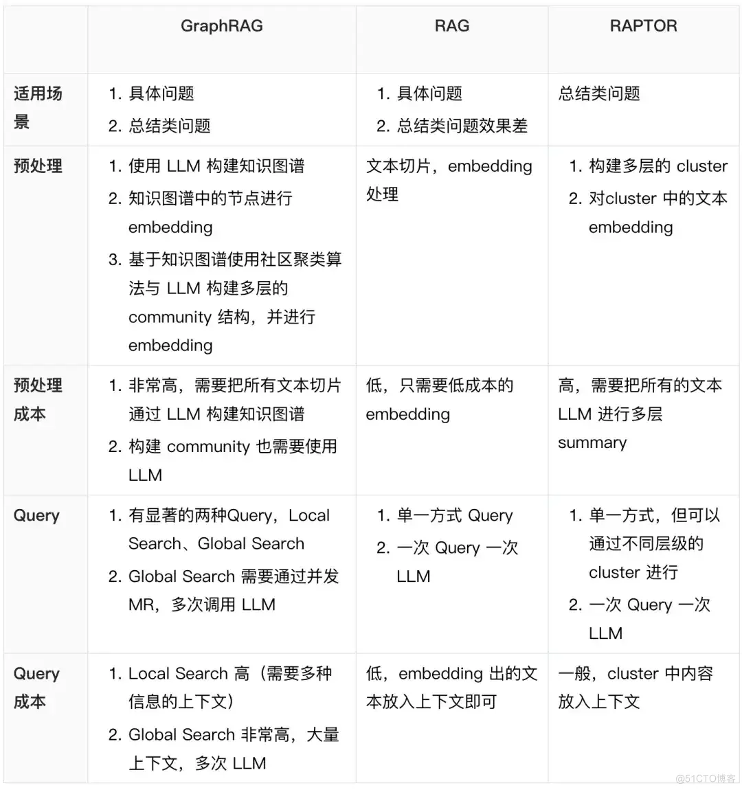 从原理到实践，GraphRAG 如何提升 LLM 的摘要总结能力？_Data_07