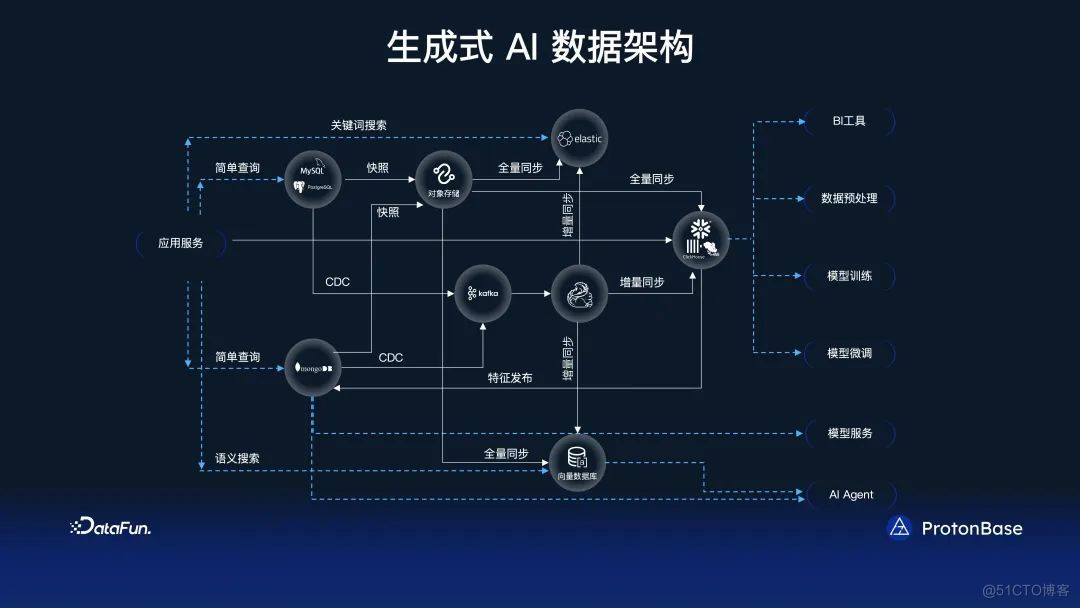 分布式 Data Warebase - 让数据涌现智能_数据_22