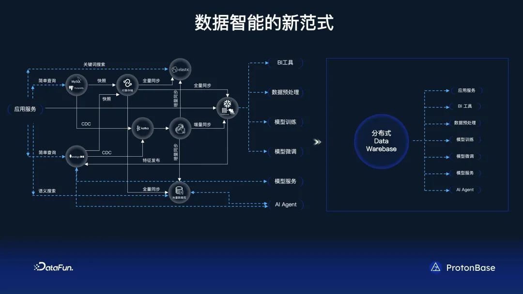 分布式 Data Warebase - 让数据涌现智能_搜索_27