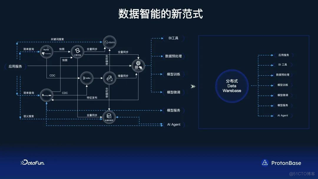 分布式 Data Warebase - 让数据涌现智能_数据_27