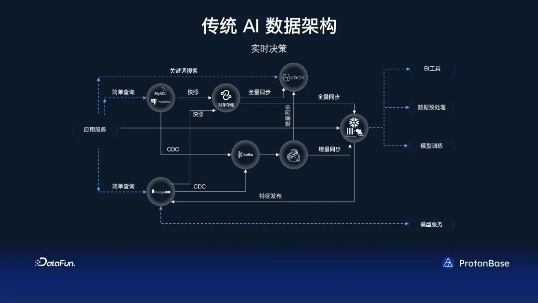 分布式 Data Warebase - 让数据涌现智能_数据_14