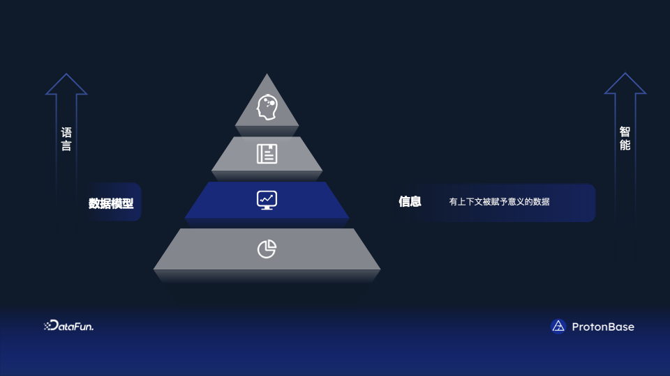 分布式 Data Warebase - 让数据涌现智能_数据_03