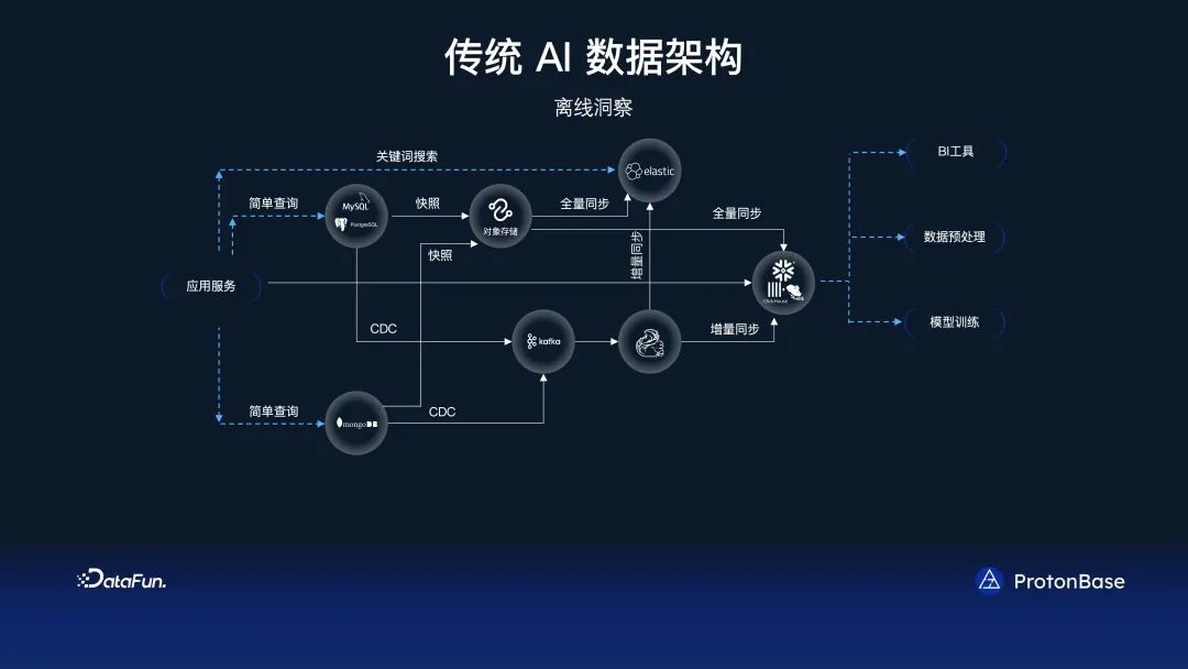 分布式 Data Warebase - 让数据涌现智能_语言模型_12