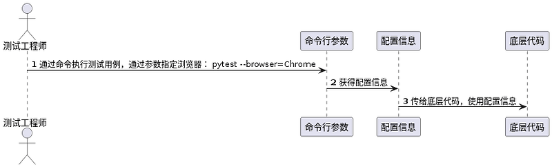 软件测试学习笔记丨Selenium多浏览器处理_命令行