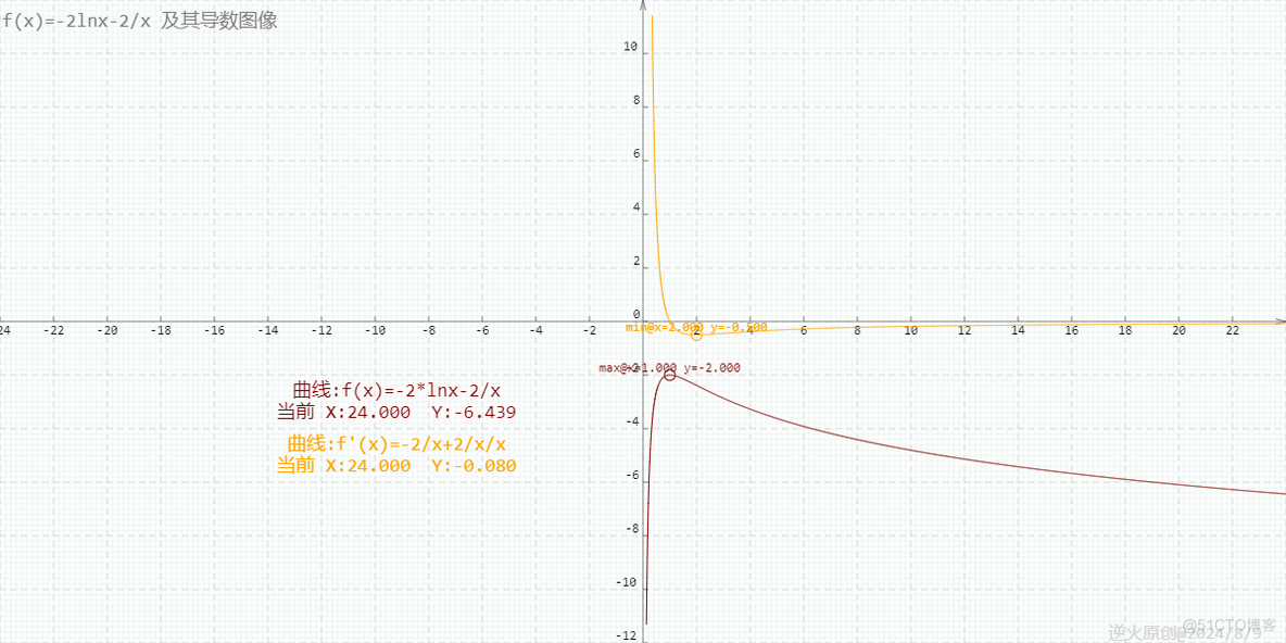 【高中数学/导数】当x=1时，函数f(x)=alnx+b/x取得最大值-2，则f