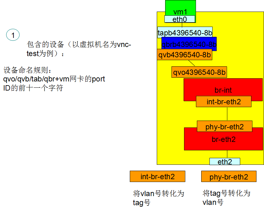 openstack的flat网络和vlan网络公用 openstack部署vlan网络_外网_02