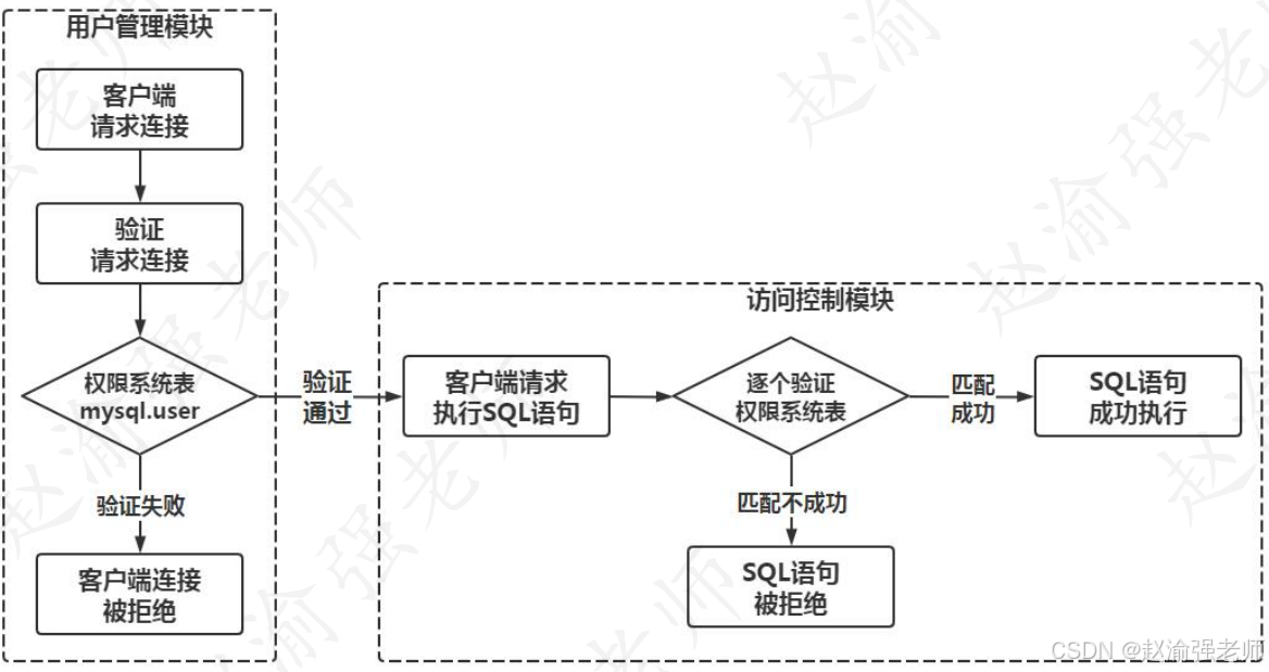 【赵渝强老师】MySQL访问控制的实现_访问控制_02