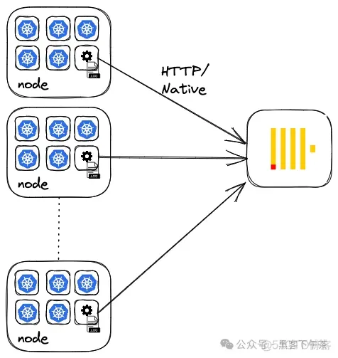 快速基于 ClickHouse + Grafana 搭建可观测性解决方案 - 日志篇(ClickHouse 官方博客)_HTTP_02