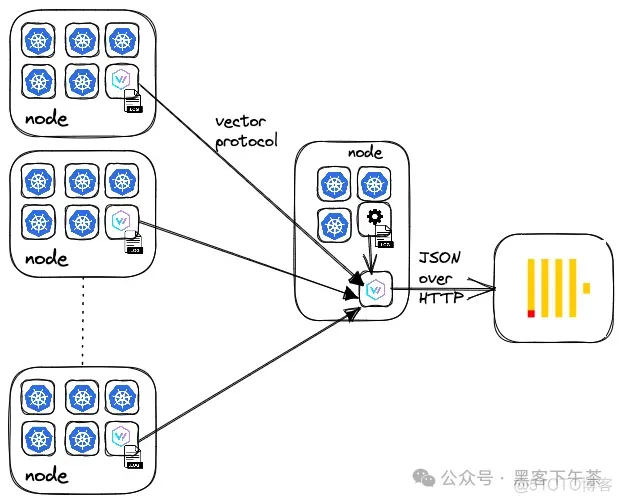 快速基于 ClickHouse + Grafana 搭建可观测性解决方案 - 日志篇(ClickHouse 官方博客)_HTTP_05