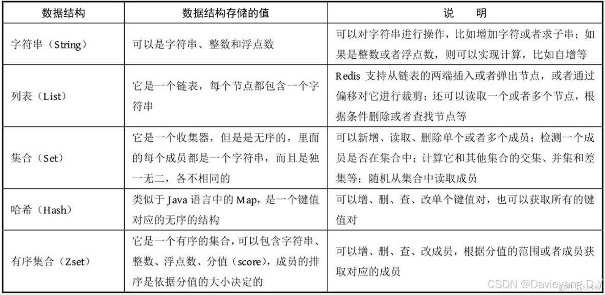 互联网应用主流框架整合之Redis基础_数据