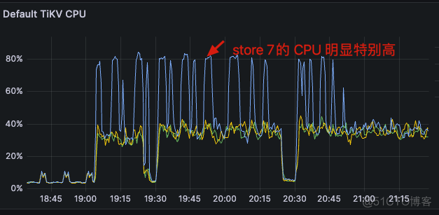 记录一起非数据热点引起的TiKV负载不均衡_server