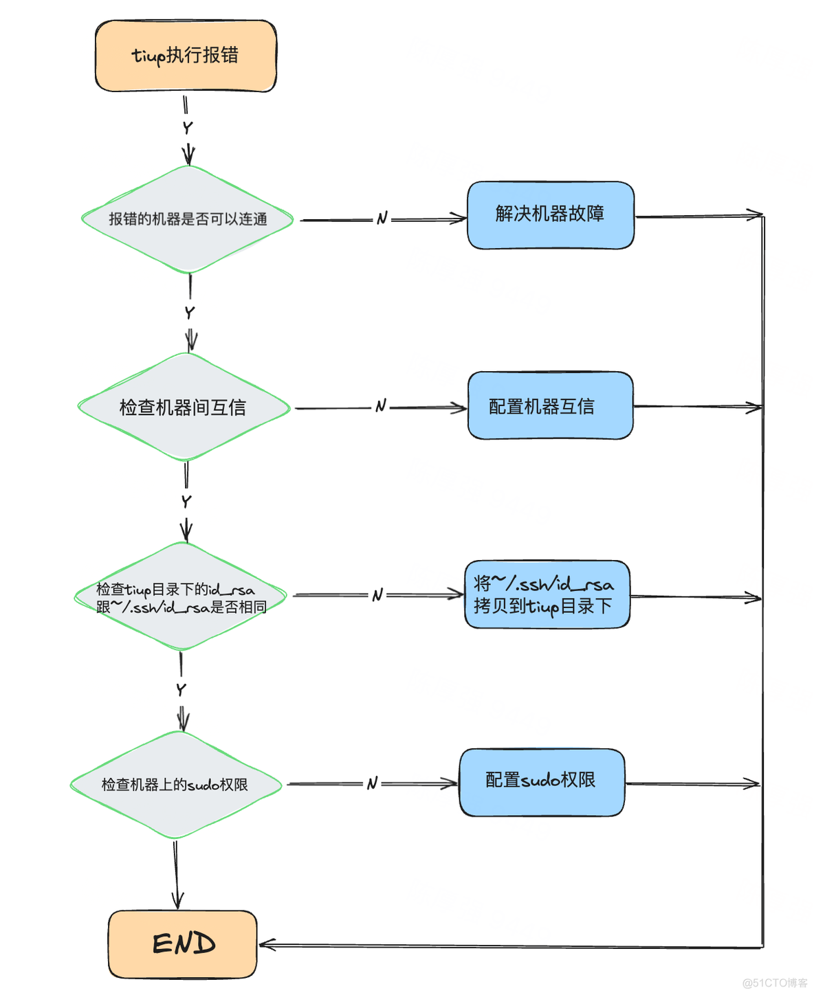 解决tiup‘ssh: unable to authenticate’报错_tikv