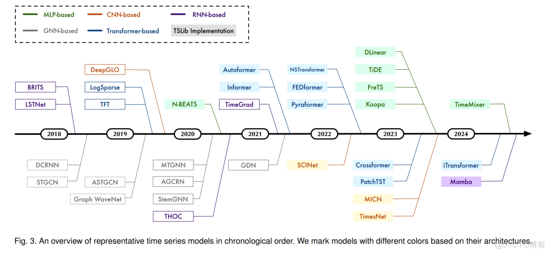 深度时间序列模型！全面总结！_数据_04