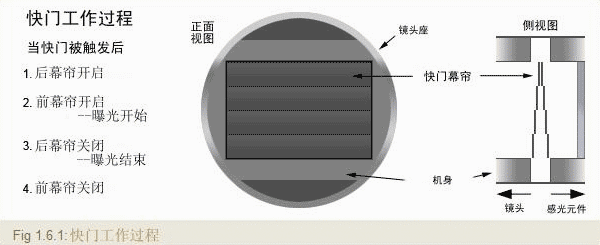 摄影曝光：快门速度认知_数码相机