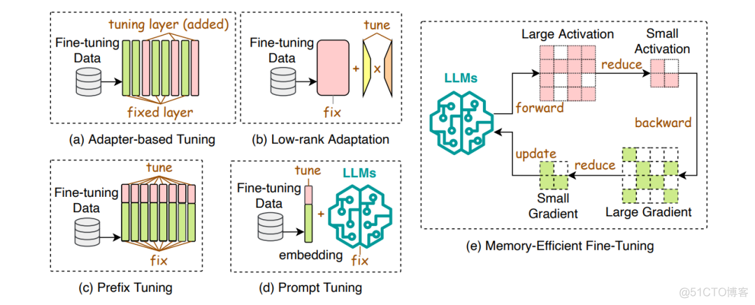 大模型LLM微调技术方法paper汇总！_llama