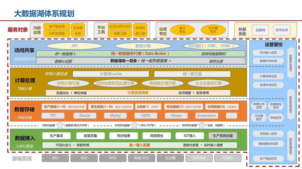 大数据湖体系规划与建设方案（51页PPT）_数据仓库_17