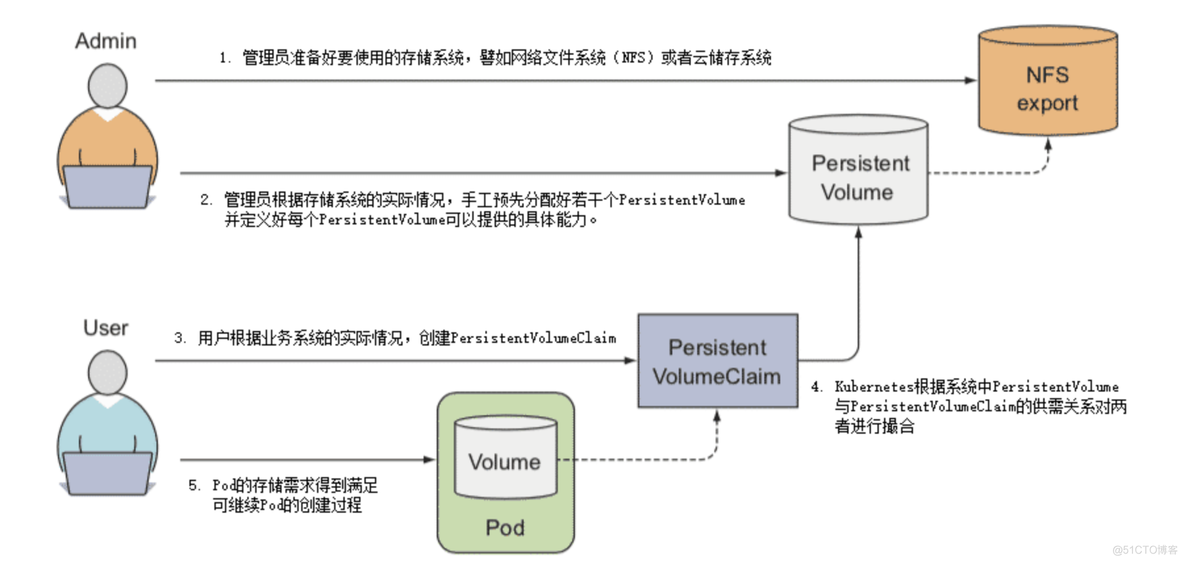 Kubernetes存储_Pod_02