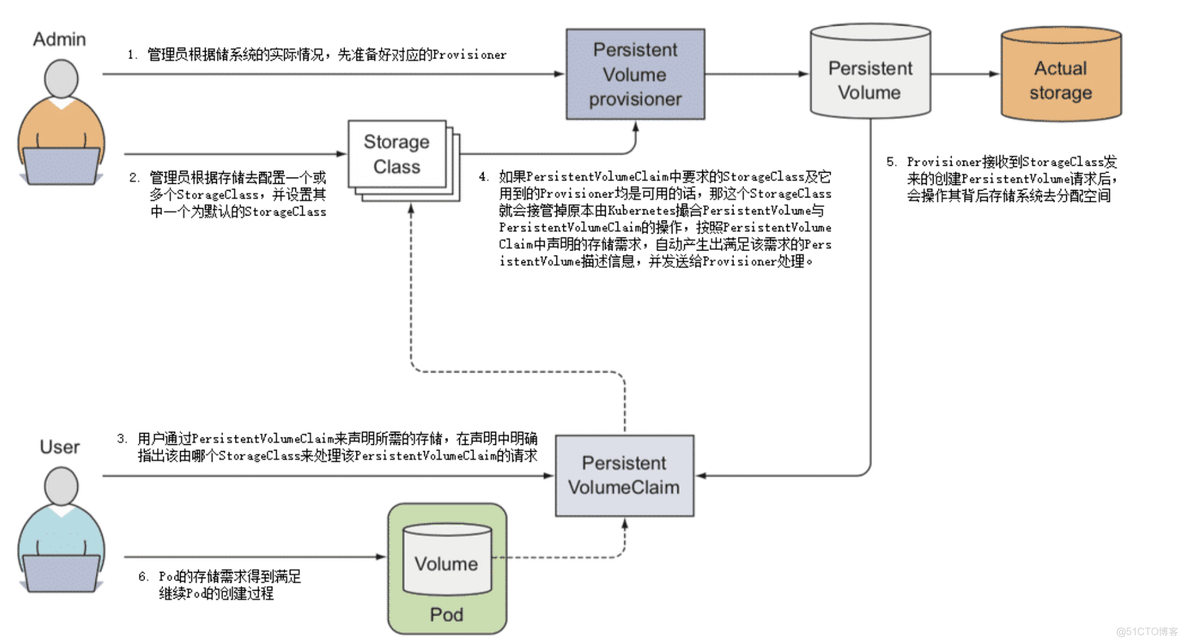 Kubernetes存储_Dynamic_03