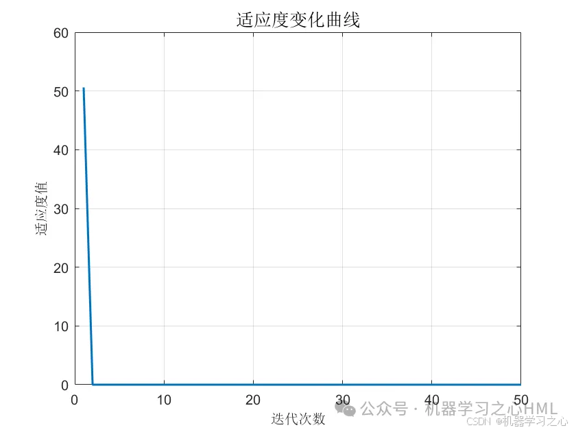 分类预测 | Matlab实现PSO-XGBoost粒子群算法优化XGBoost的多特征分类预测_粒子群算法优化