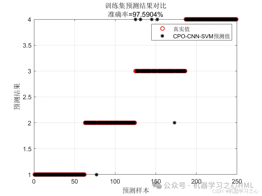 2024新算法 | Matlab实现CPO-CNN-SVM冠豪猪优化算法优化卷积神经网络结合支持向量机多特征分类预测/故障诊断_CPO-CNN-SVM_04