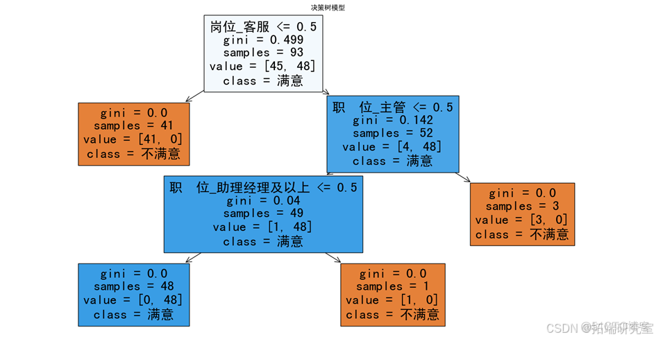 SPSS、Python员工满意度问卷调查激励保健理论研究：决策树、随机森林和AdaBoost|附代码数据_决策树_20