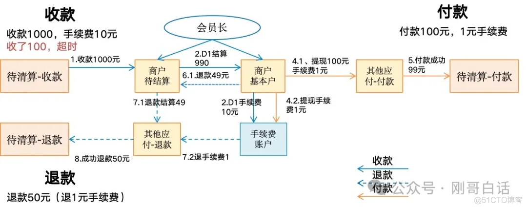 支付三大黑盒之一清结算系统_主键_09