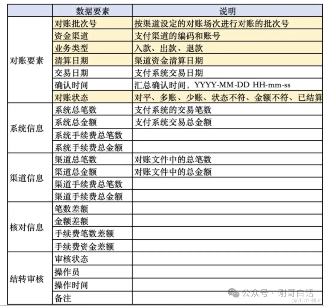 支付三大黑盒之一清结算系统_主键_14