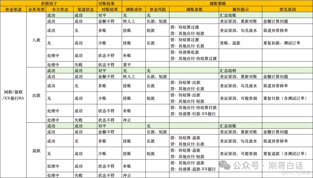 支付三大黑盒之一清结算系统_主键_16