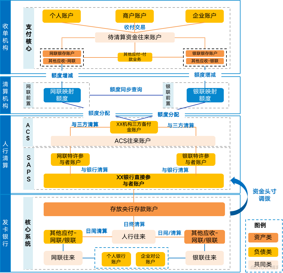 网络支付清算生态_核心系统_07