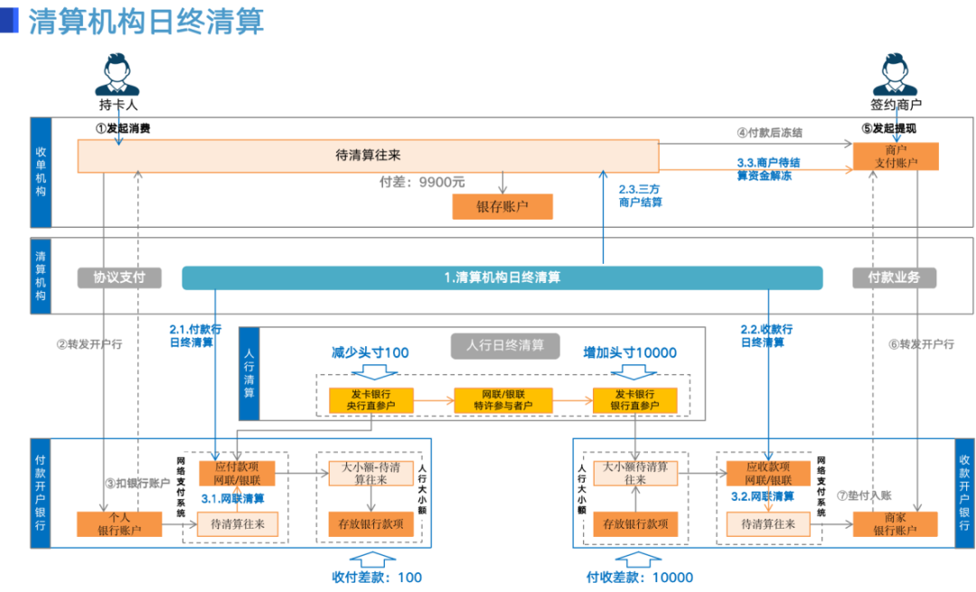 网络支付清算生态_流程图_16