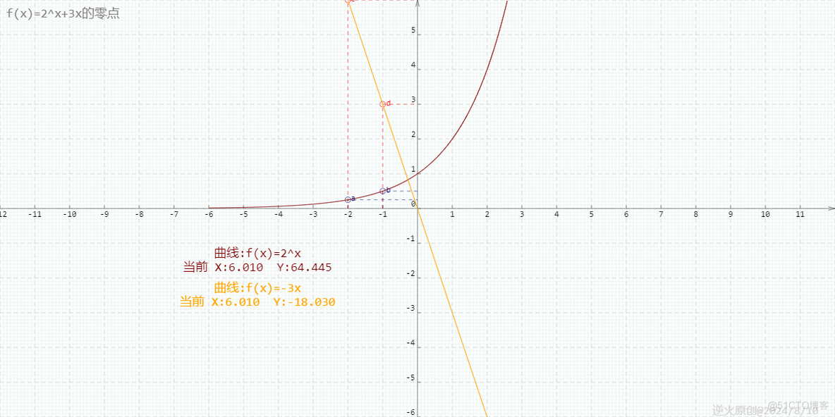 【高中数学/函数/零点】函数y=2^x+3x的零点所在的一个区间是？_高中数学 函数 零点