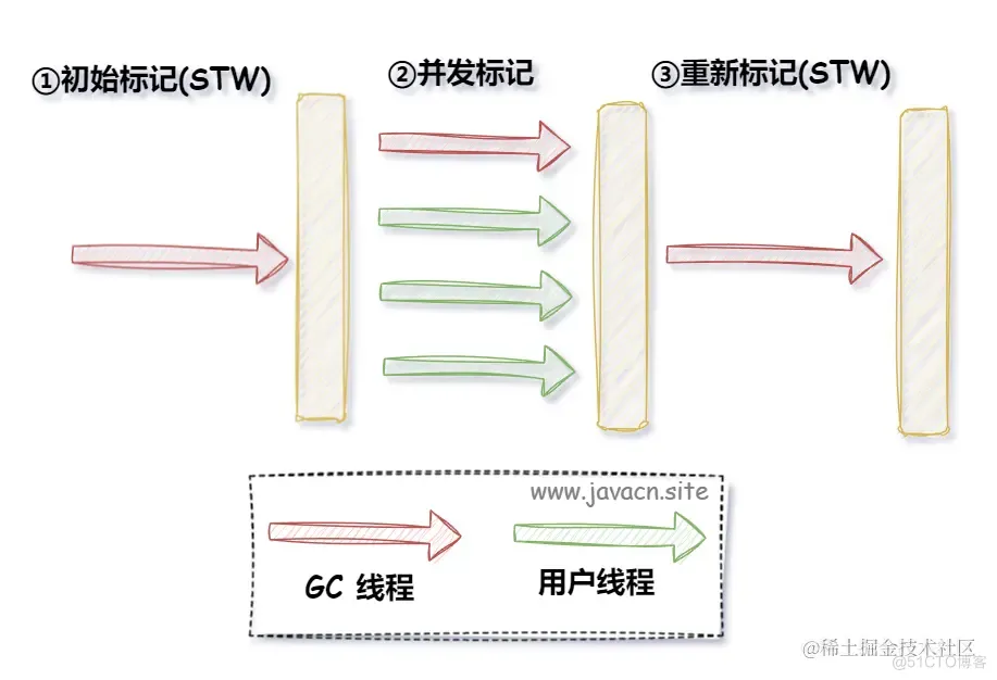 京东面试：说说CMS工作原理？_Java