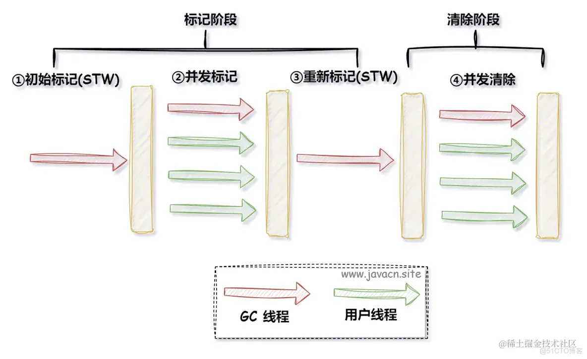 京东面试：说说CMS工作原理？_Java_02