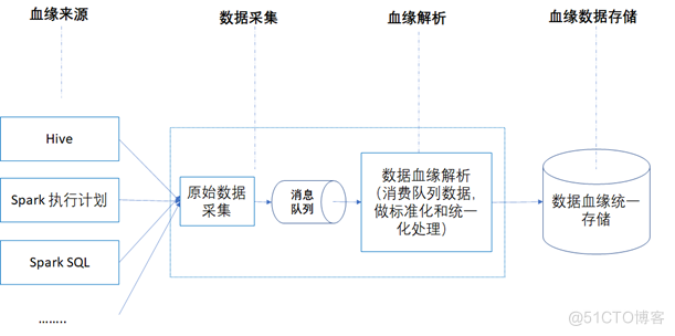 《数据资产管理核心技术与应用》读书笔记-第三章：数据血缘_SQL_10