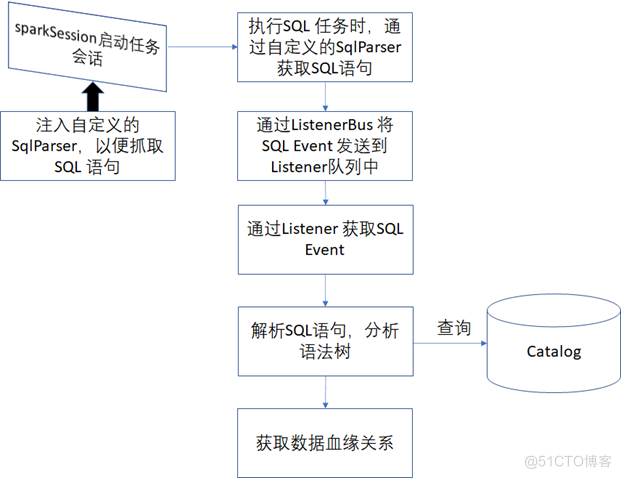 《数据资产管理核心技术与应用》读书笔记-第三章：数据血缘_SparkSQL_07