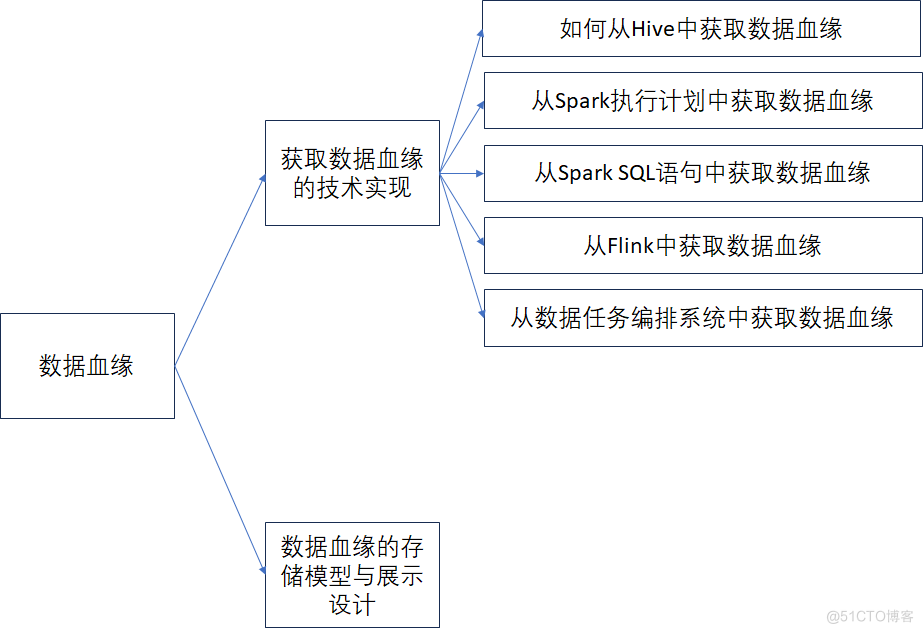 《数据资产管理核心技术与应用》读书笔记-第三章：数据血缘_元数据