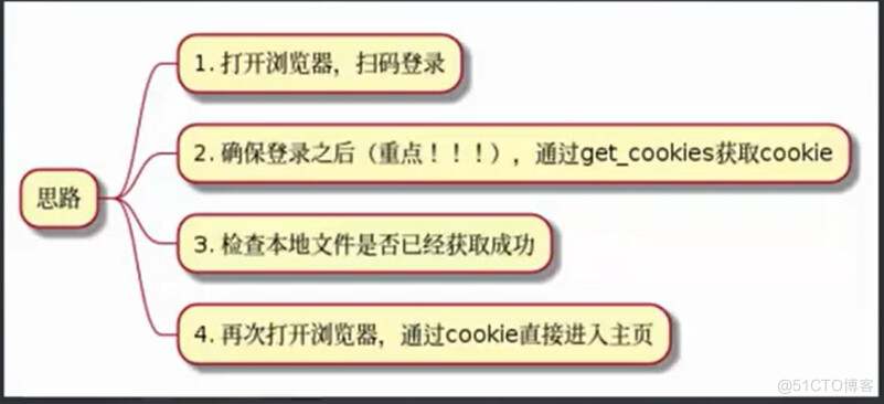 软件测试学习笔记丨Selenium — Cookie复用_复用