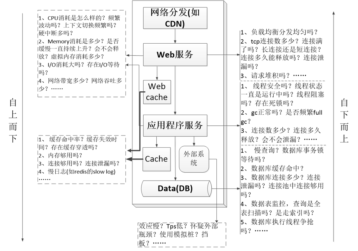 《软件性能测试分析与调优实践之路》(第2版) 读书笔记（一）总体介绍（上）-真正从性能分析与调优来看性能测试_数据_04