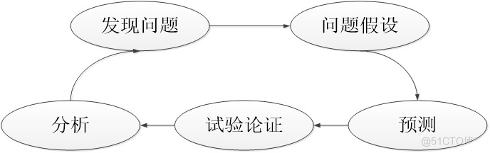 《软件性能测试分析与调优实践之路》(第2版) 读书笔记（一）总体介绍（上）-真正从性能分析与调优来看性能测试_性能调优_05