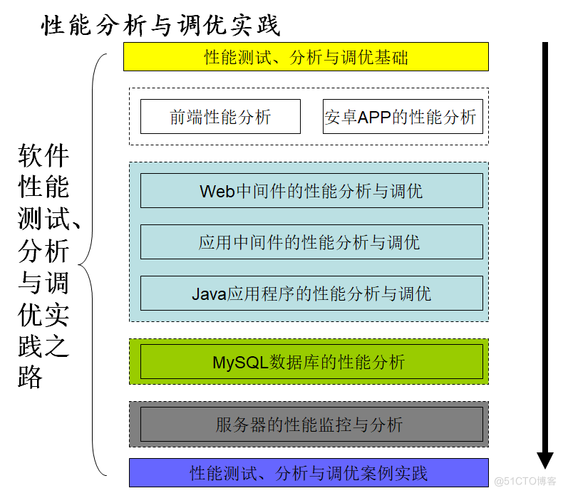 《软件性能测试分析与调优实践之路》(第2版) 读书笔记（一）总体介绍（上）-真正从性能分析与调优来看性能测试_调优