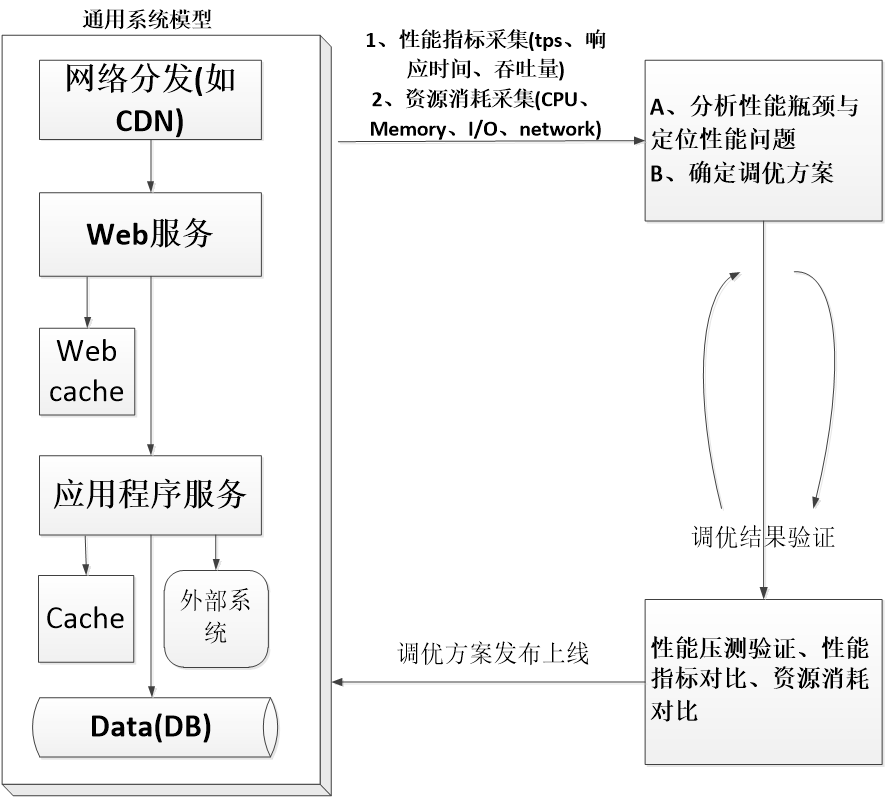 《软件性能测试分析与调优实践之路》(第2版) 读书笔记（一）总体介绍（上）-真正从性能分析与调优来看性能测试_数据_03