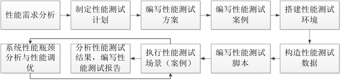 《软件性能测试分析与调优实践之路》(第2版) 读书笔记（一）总体介绍（上）-真正从性能分析与调优来看性能测试_调优_02