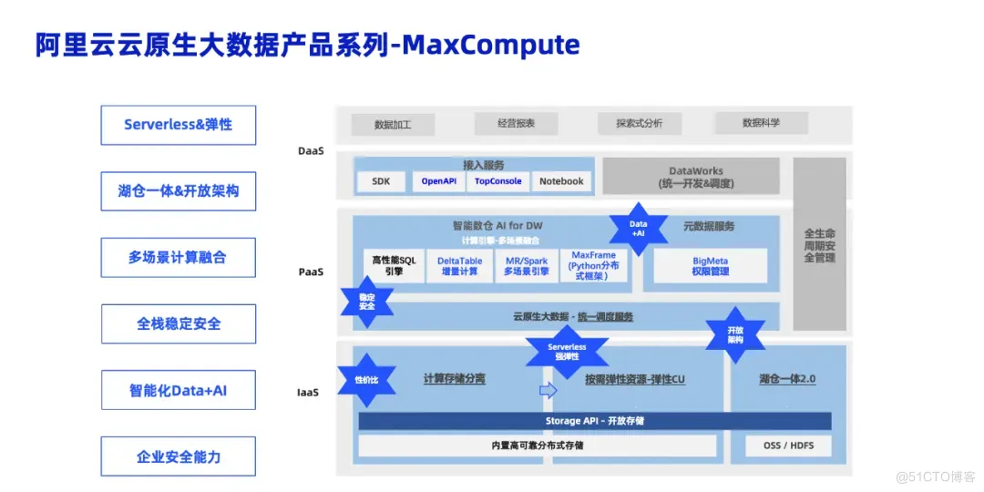 阿里云智能大数据演进_人工智能_05