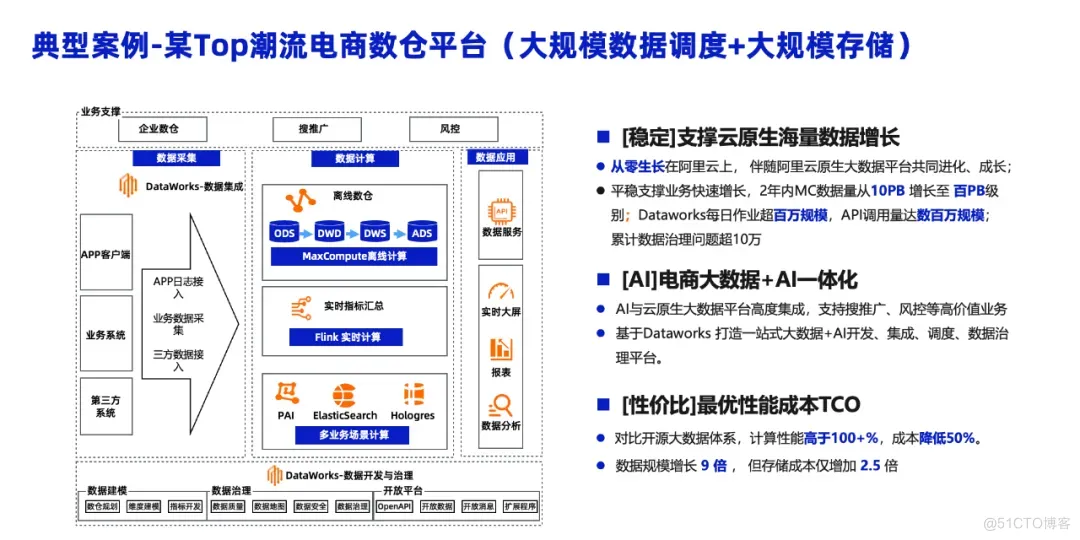 阿里云智能大数据演进_云计算_10