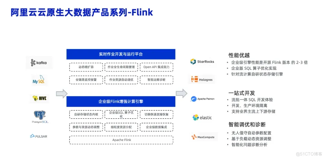 阿里云智能大数据演进_云计算_16